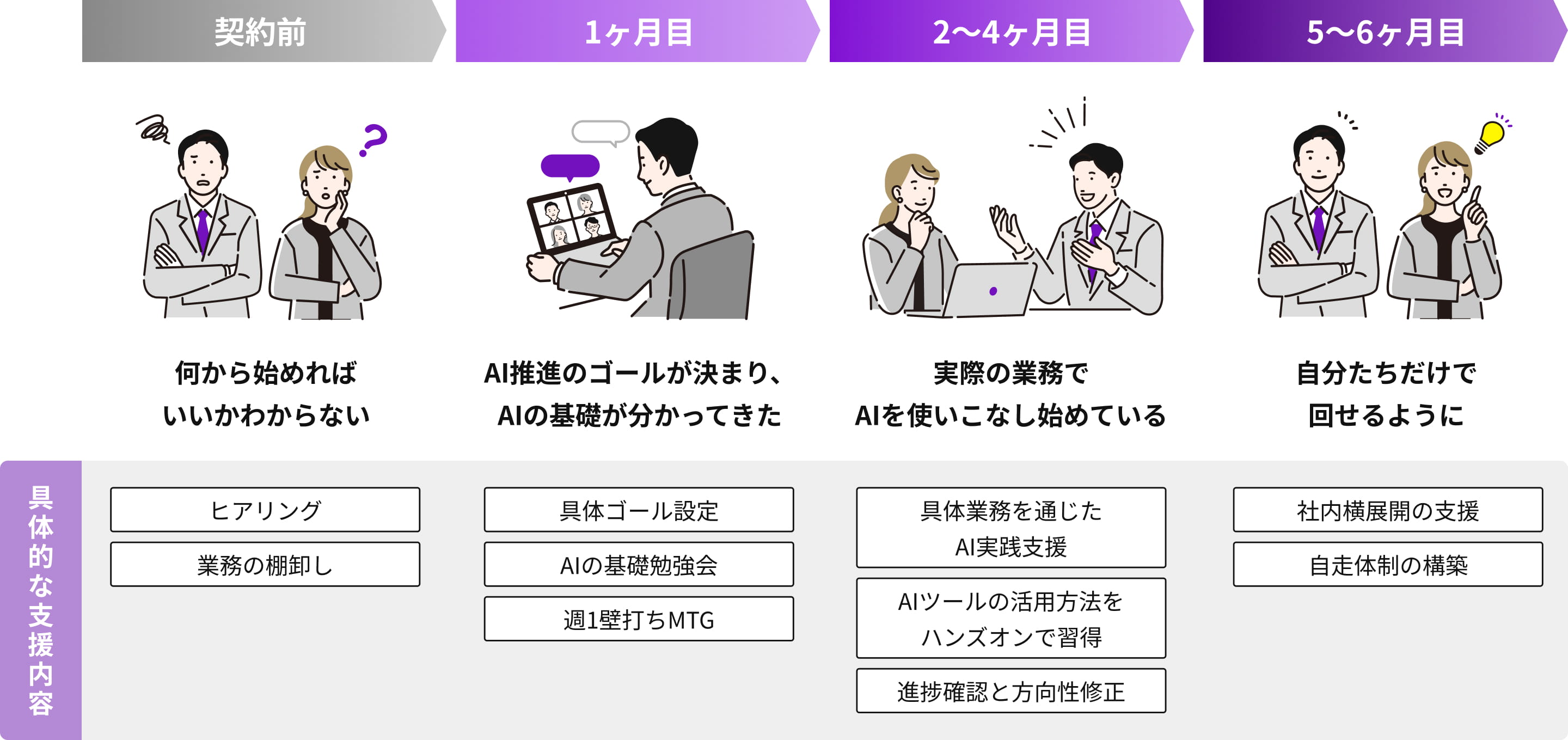 Kawaru Coachのステップと具体的支援内容図解