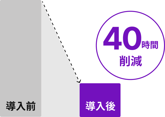 40時間削減 導入前後グラフ