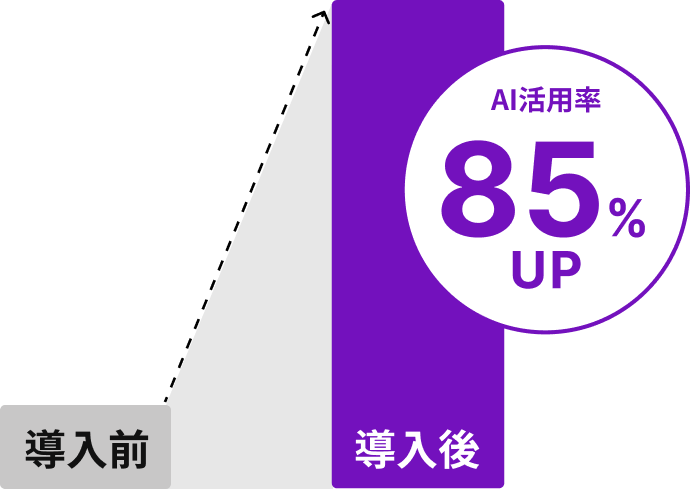 AI活用率 85% UP 導入前後グラフ