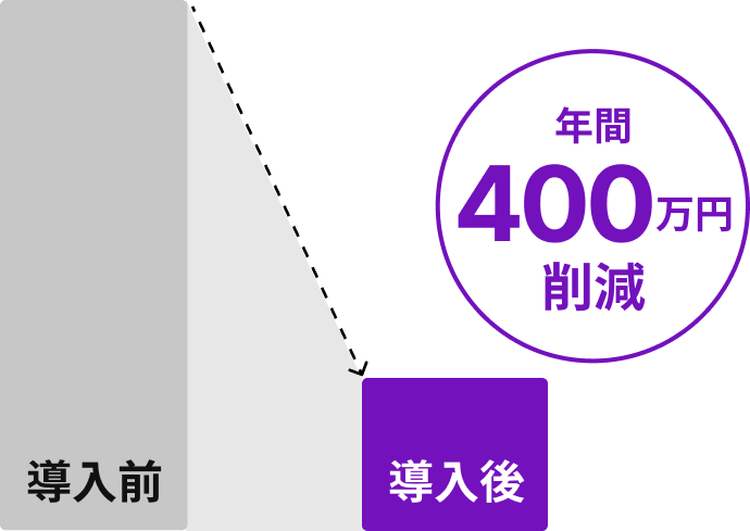 年間400万円削減 導入前後グラフ