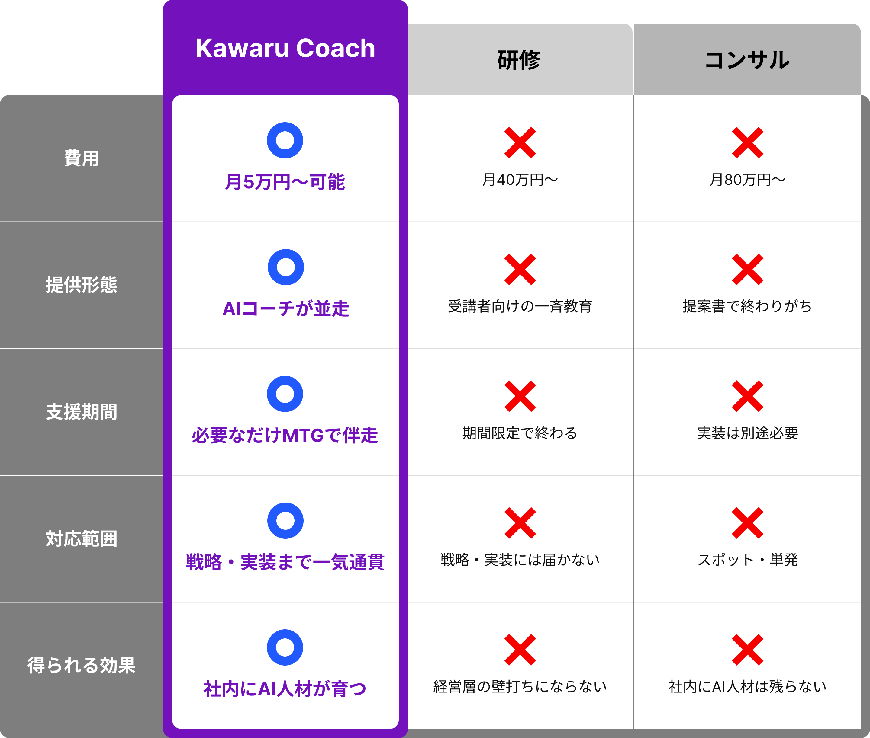 なぜKawaru Coachは成果が出るのか 比較表